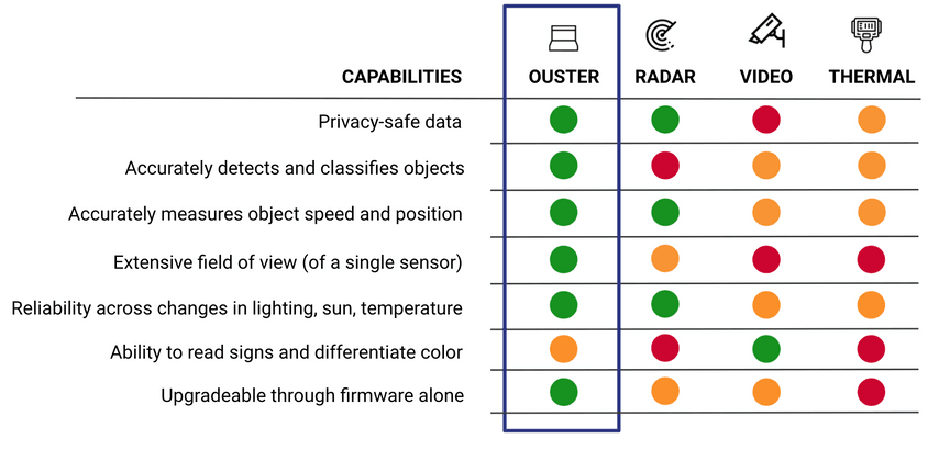 Compared to 2D cameras and radar, lidar delivers unparalleled spatial and depth awareness under all lighting conditions.