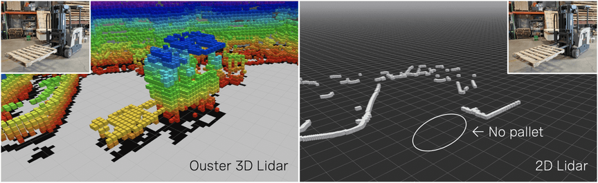 3D lidar is able to capture warehouse obstacles that are missed by traditional 2D lidar sensors