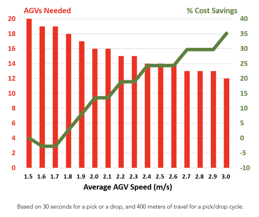 For commercial AGV deployments, speed is a critical driver of cost