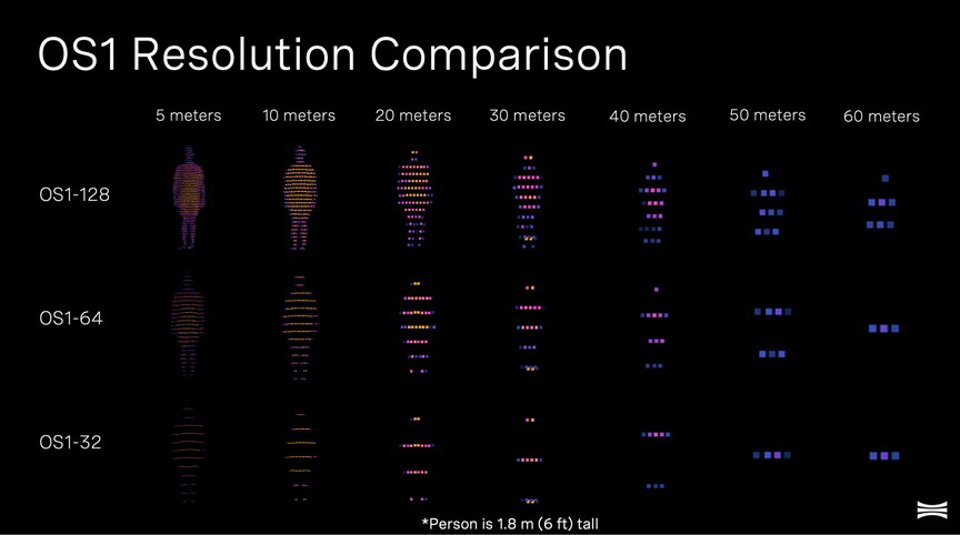 OS1 resolution comparison of a pedestrian at different ranges