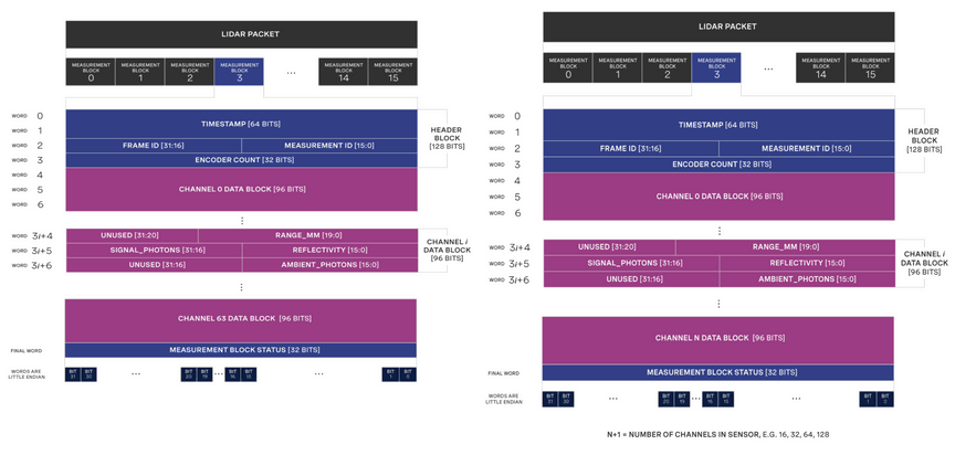 Left: Lidar packet data structures for OS1-16, OS1-32, OS1-64 on v1.13 and earlier, with packet size of 12,608 bytes. Right: Updated lidar packet data structure scales down the number of data blocks according to the number of channels. 